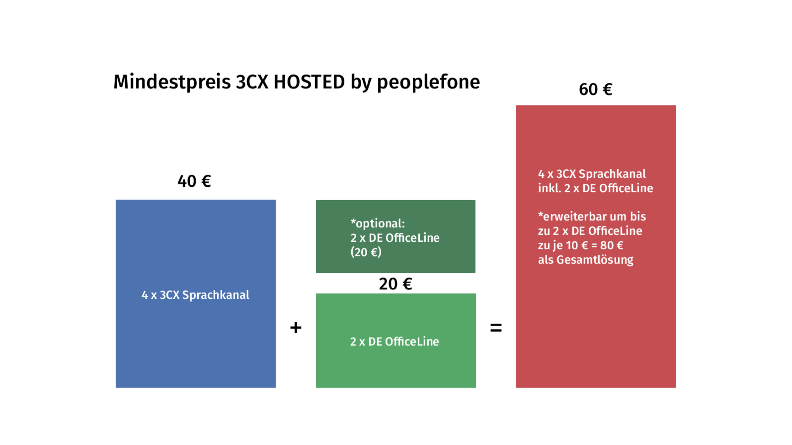 Grafische Darstellung Mindestpreis 3CX HOSTED.