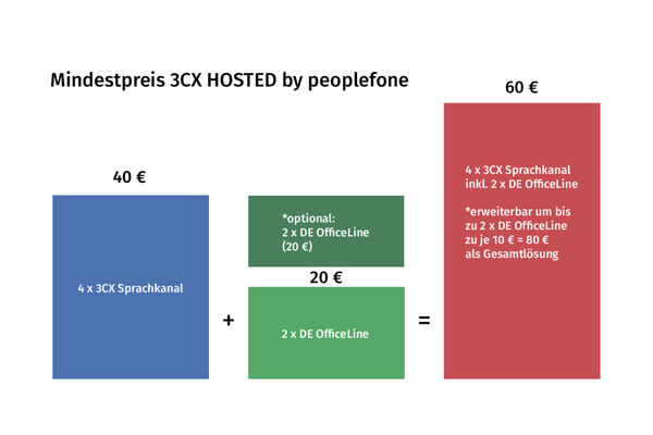 Grafische Darstellung Mindestpreis 3CX HOSTED.
