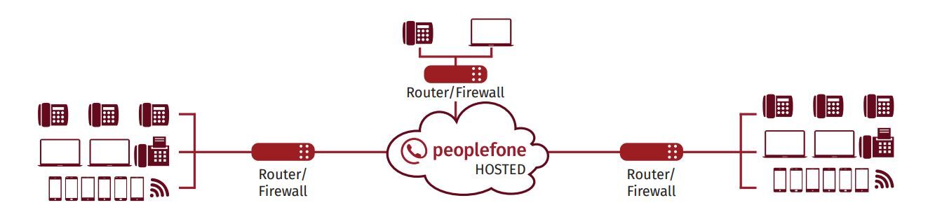 Aufbau und Funktion peoplefone HOSTED als Grafikübersicht.