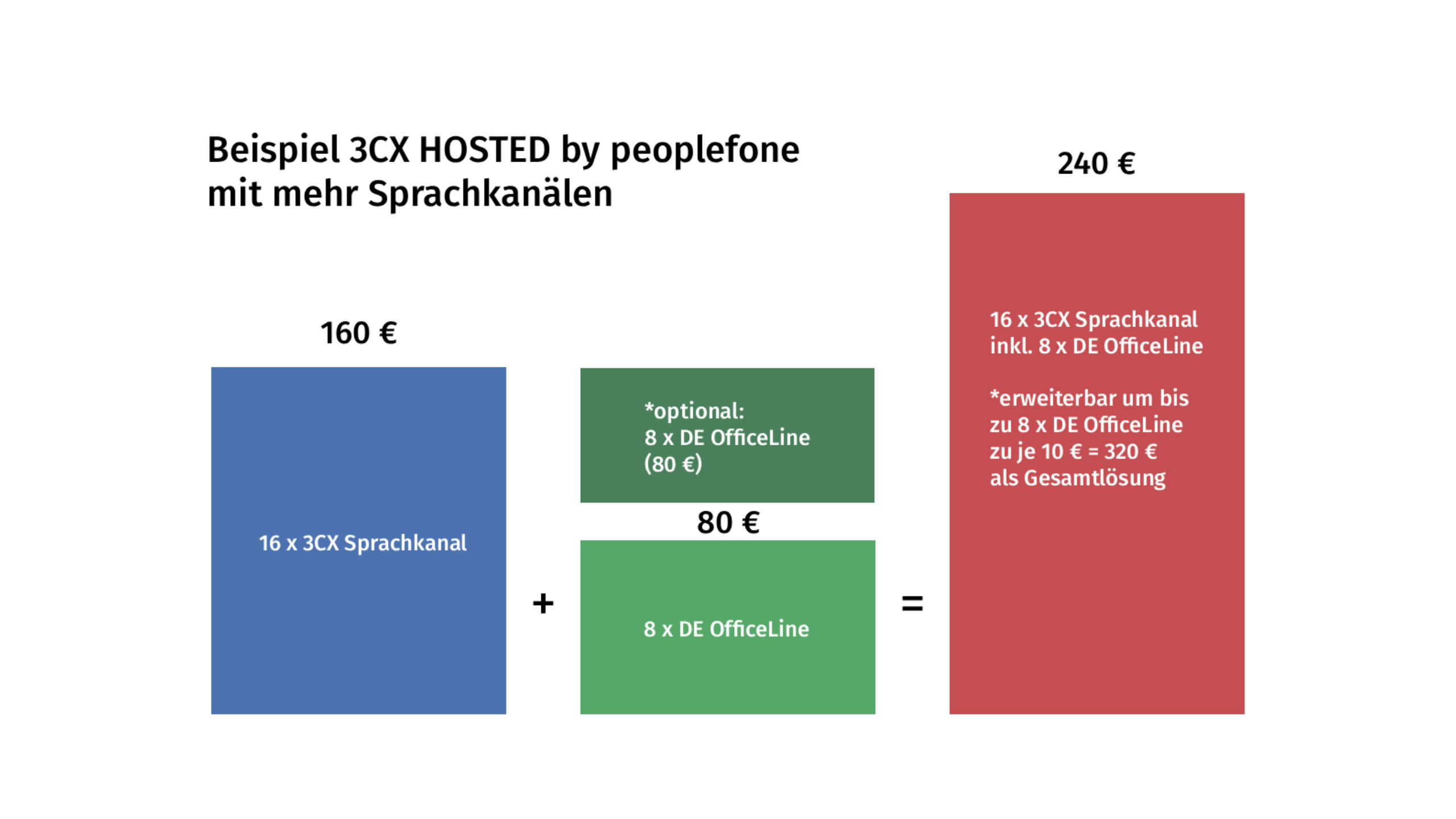 Grafische Darstellung Beispiel Bepreisung 3CX HOSTED.